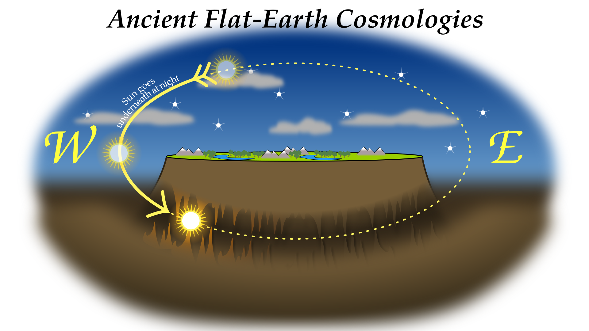 Stereotypical ancient flat-earth cosmology, showing the sun going underneath at night