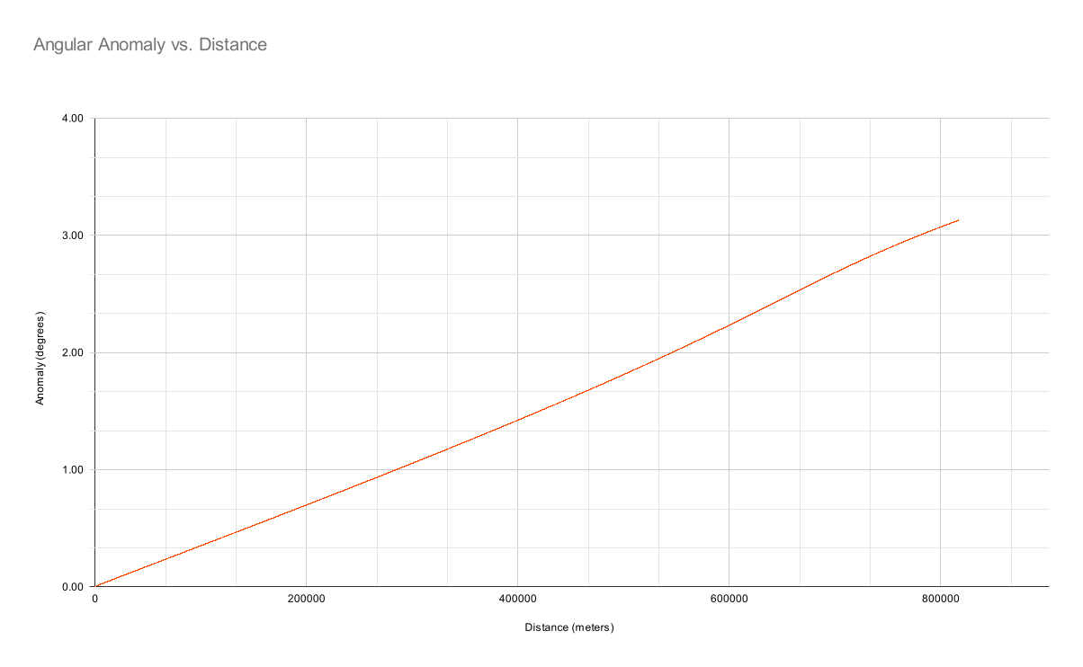 Angular anomaly, with extreme gradient