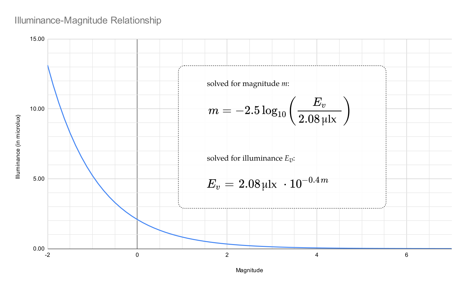 Illuminance-Magnitude Relationship