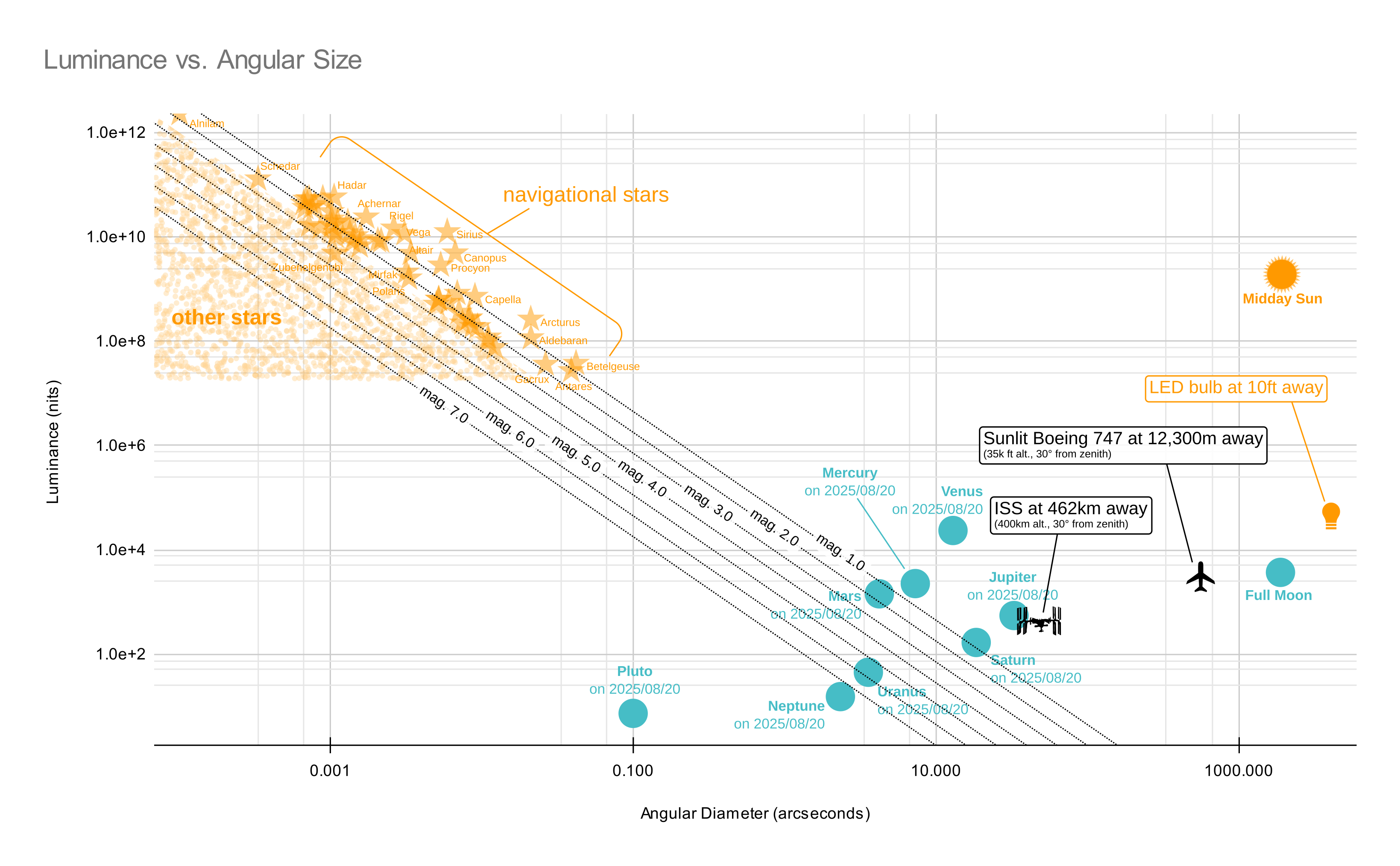 Luminance vs. Angular Size
