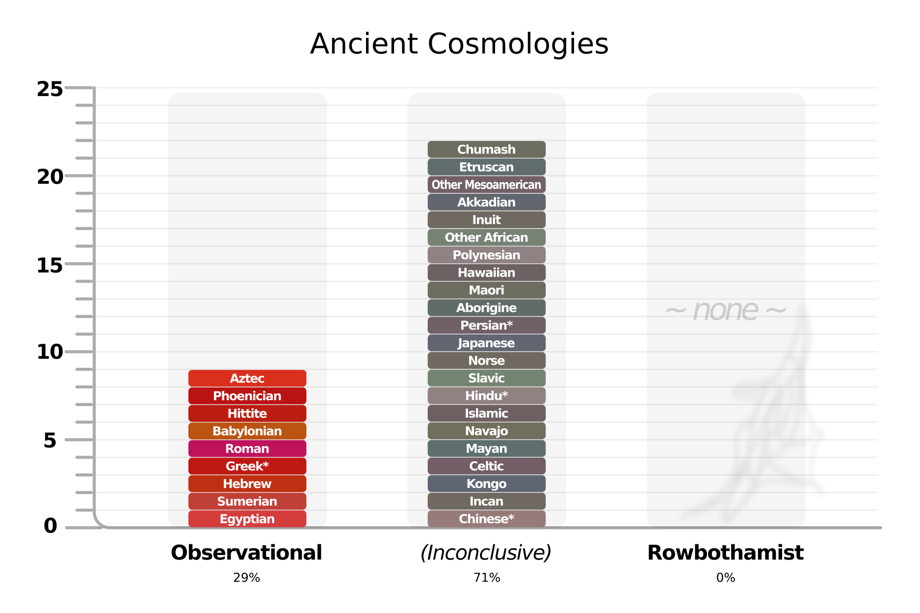 Ancient cultures, sorted by resemblance to Rowbothamism