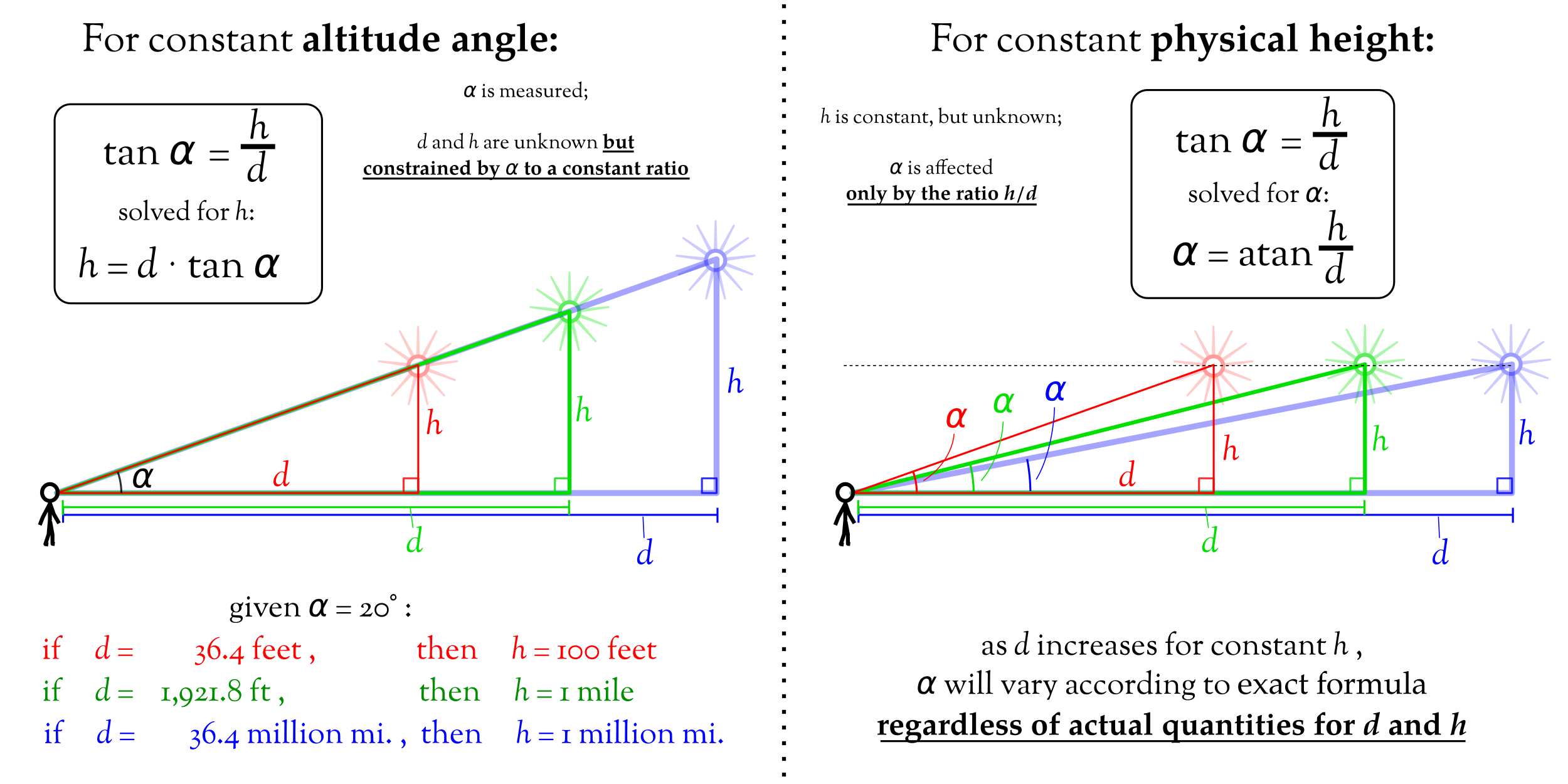 Geometry of a flat earth sun