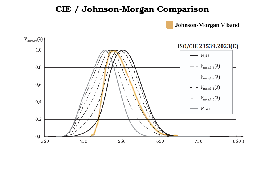 CIE / Johnson-Morgan Comparison