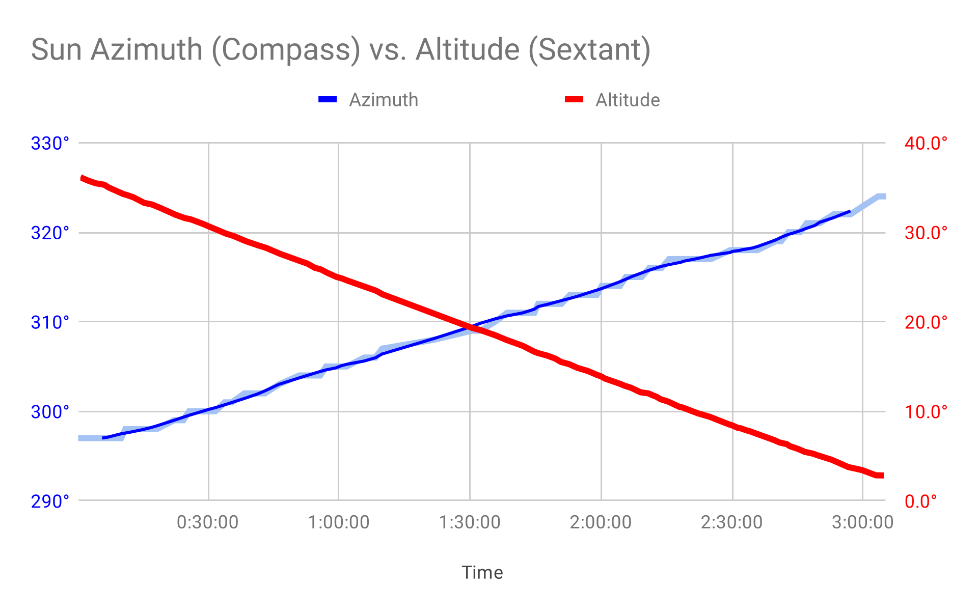 Measurement of a real sunset (numeric chart)